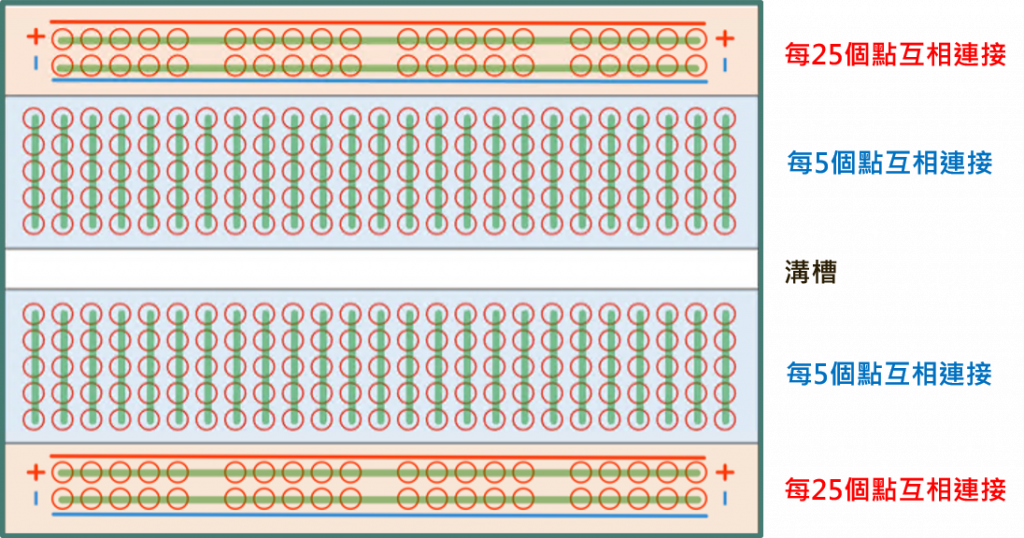 麵包板的連接線路。來源:iT 邦幫忙 breadboard wires