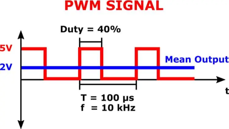 PWM 訊號——透過調整 Duty Cycle(高電位的時間占比),可以改變 LED 的亮度。 pwm signal